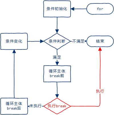 Go语言中的流程控制