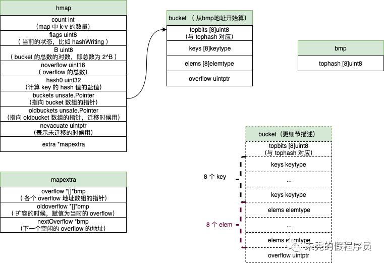 golang map 从源码分析实现原理（go 1.14）