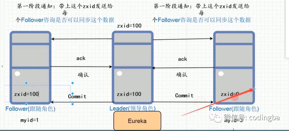 Nacos对比Zookeeper、Eureka之间的区别