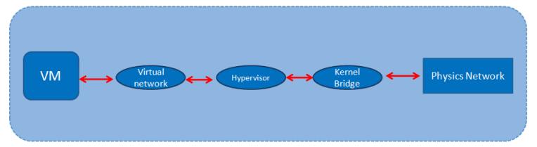 2017版：KVM网络性能调优终极版