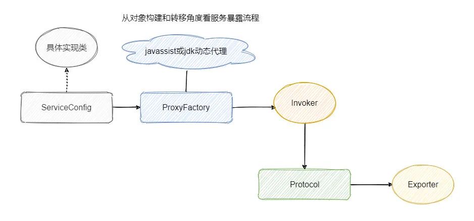 堂妹问我：Dubbo的服务暴露过程