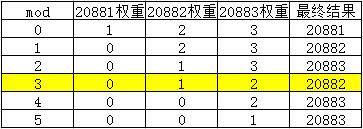 Dubbo加权轮询负载均衡的源码和Bug，了解一下?