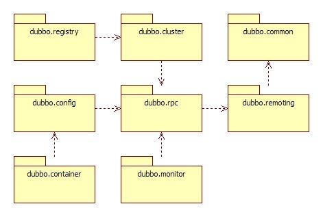 Dubbo的架构设计及实现原理