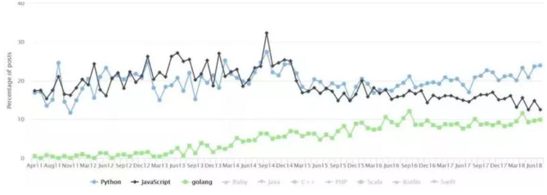 Go 语言是互联网时代的 C 语言？