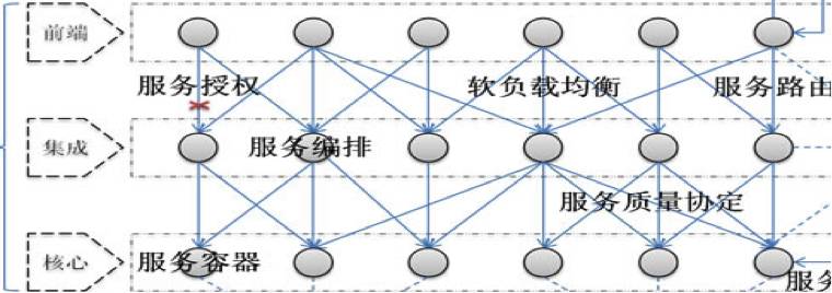 浅析如何使用Dubbo构建服务集成平台