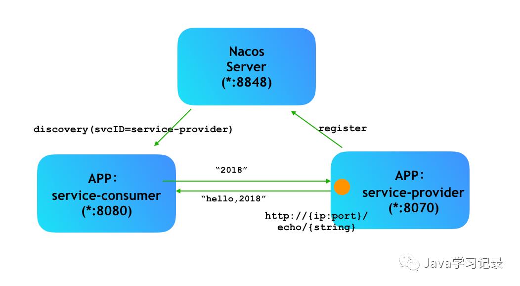 使用Nacos实现服务注册与发现和统一配置中心管理