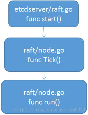 Etcd 源码分析：Raft 实现