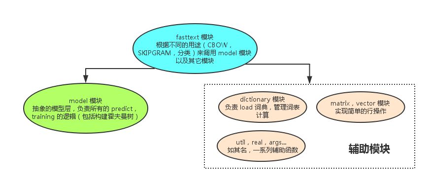 fastText 之其源码分析