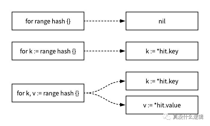 Go 语言设计：for 和 range 是如何实现的