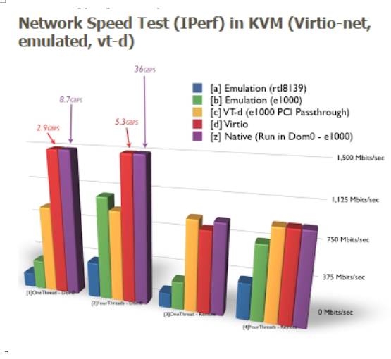 2017版：KVM网络性能调优终极版