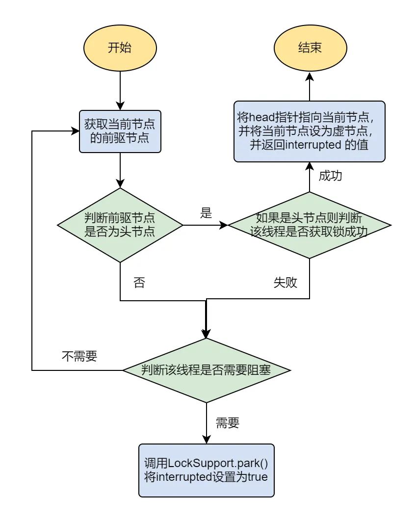 AQS源码分析