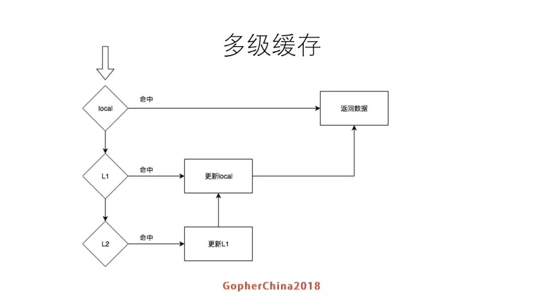 方圆－罗辑思维Go语言微服务改造实践