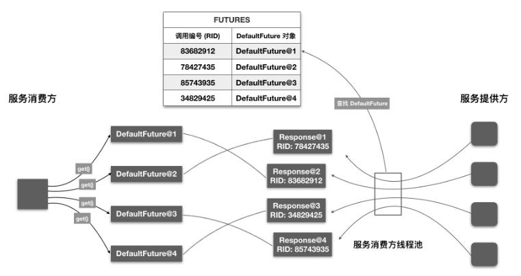 一道Dubbo高频面试题，请查收