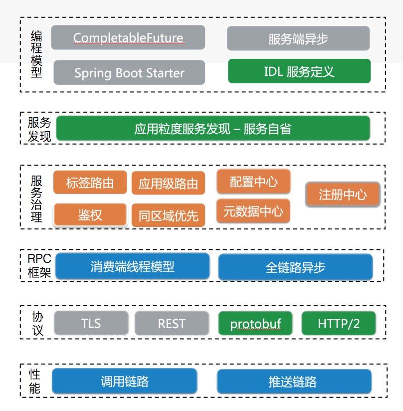 都已经十岁的 Apache Dubbo，还能再乘风破浪吗？