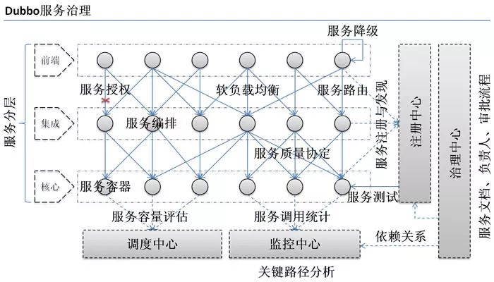 关于 Dubbo 的重要入门知识点总结