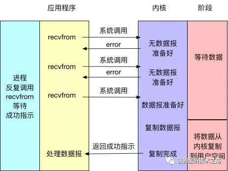 五种I/O模型和Java NIO源码分析