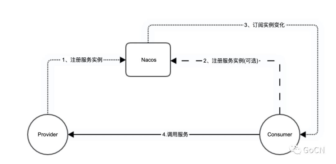 Nacos Go微服务生态系列(一) | Dubbo-go 云原生核心引擎探索