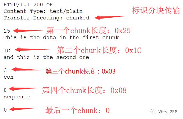 WEB性能调优：gzip 与 chunked