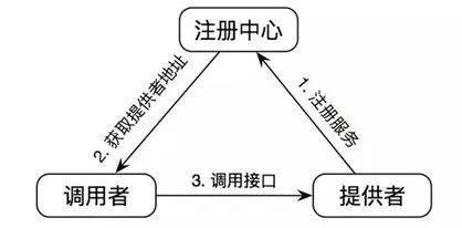 看了这篇Dubbo RPC面试题，让天下没有难面的面试题！