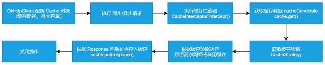 OkHttp 基本使用&源码分析