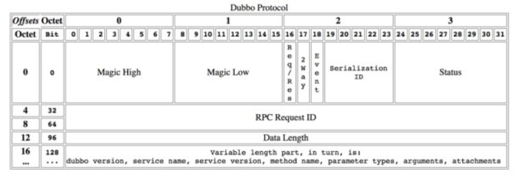 Dubbo 在跨语言和协议穿透性方向的探索：支持 HTTP/2 gRPC