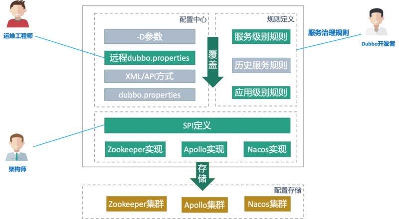 阿里技术专家详解Dubbo实践，演进及未来规划