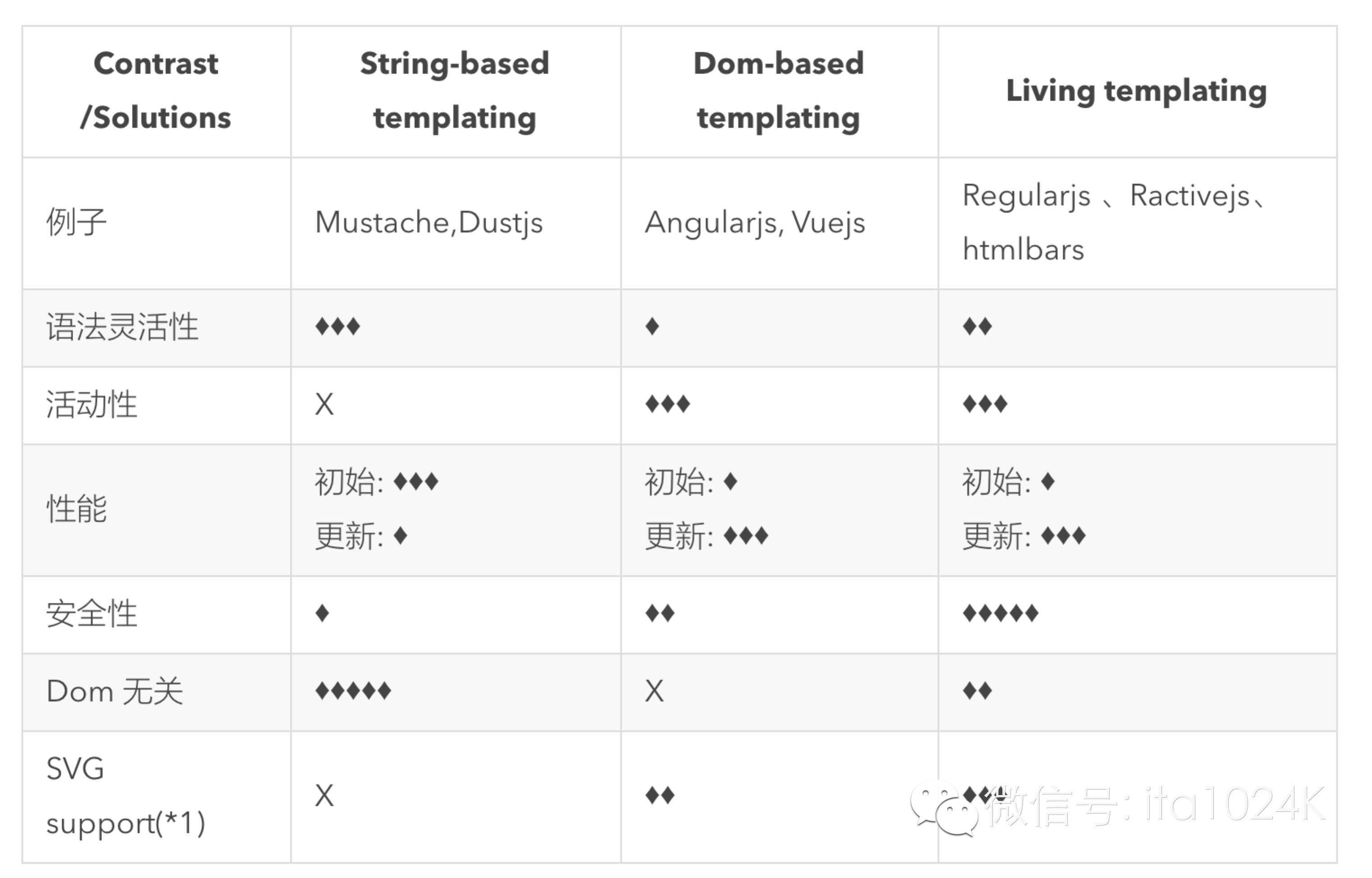 【分享实录】前端框架Regularjs的设计与选型之路，网易杭研技术专家在ITA1024前端精英群的分享