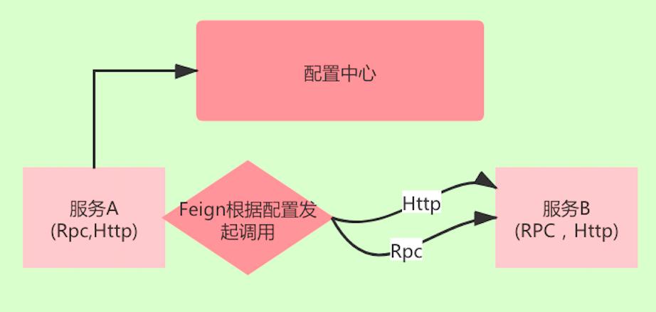 Dubbo对Spring Cloud说：来老弟，我要拥抱你