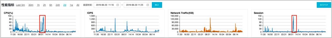 一目了然 | 数据库实例性能调优利器：Performance Insights