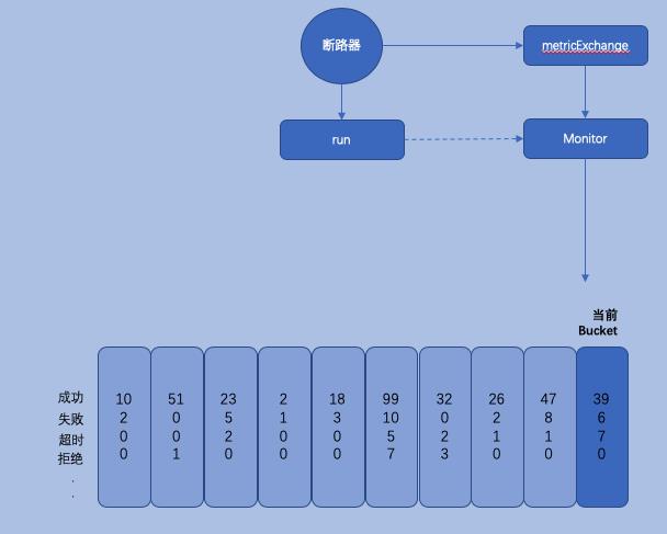 防雪崩利器 hystrix-go 源码分析