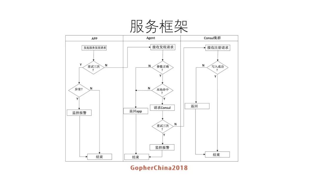 方圆－罗辑思维Go语言微服务改造实践