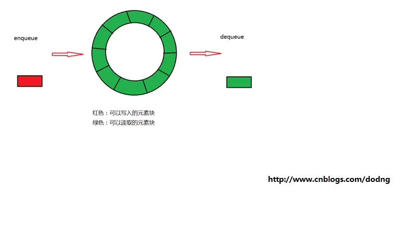 go语言数据结构 环形队列