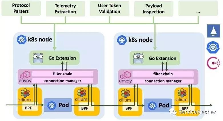Cilium 1.3：具有Cassandra和Memcached支持的Envoy Go语言扩展