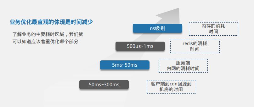 go语言项目优化（经验之谈）