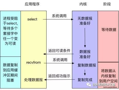 五种I/O模型和Java NIO源码分析