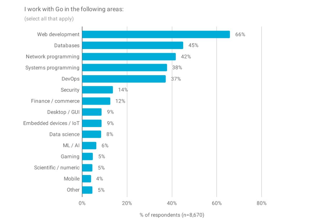Go语言2019调查报告发布