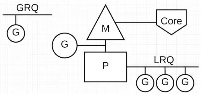 Go 语言调度（二）: goroutine 调度器