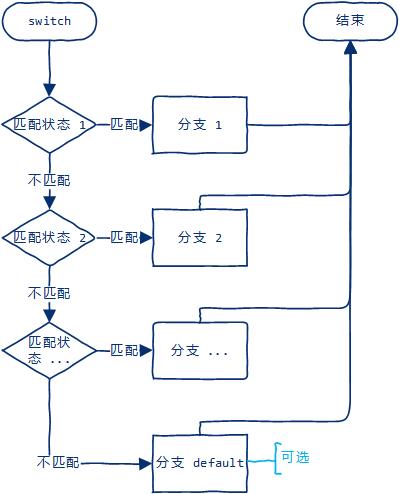 Go语言中的流程控制