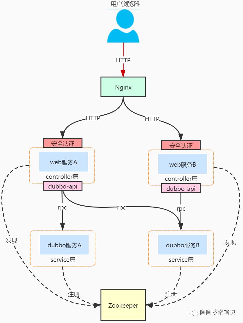 Dubbo想要个网关怎么办？试试整合Spring Cloud Gateway