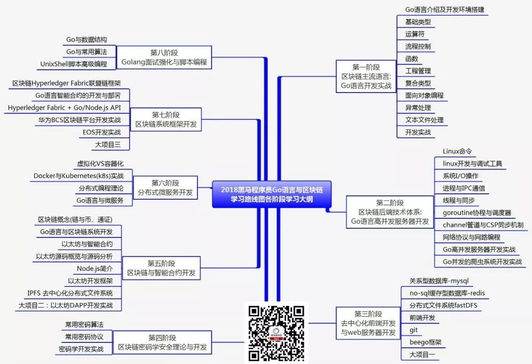 2018版Go语言+区块链学习路线图（含大纲+视频+工具+资料）