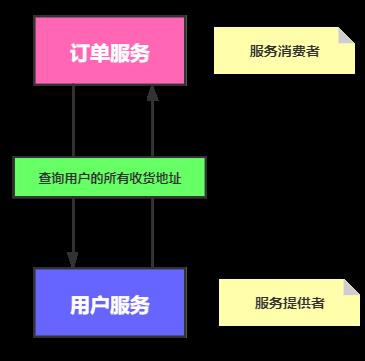 【万字长文】Dubbo 入门总结 ，一款高性能的 Java RPC 框架