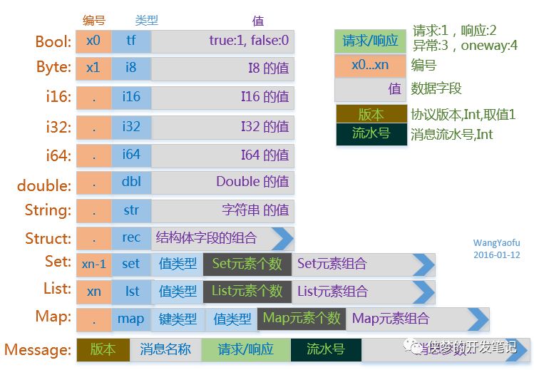 一文带你了解 Thrift，一个可伸缩的跨语言 RPC 框架（pinpoint 源码分析系列）