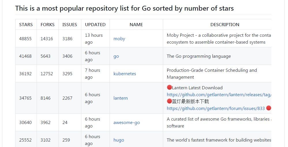 Github go语言项目stars数排行榜