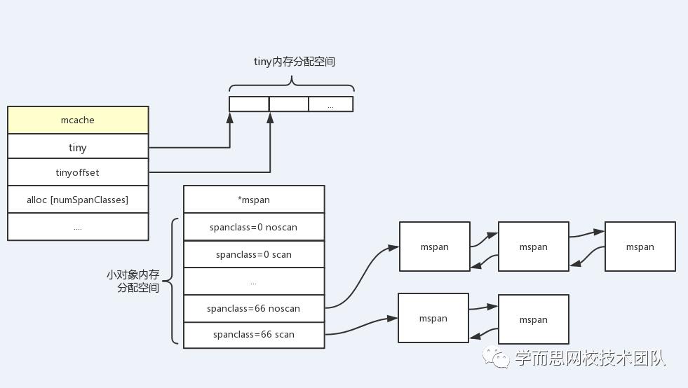 好未来源码分析：Golang内存分配