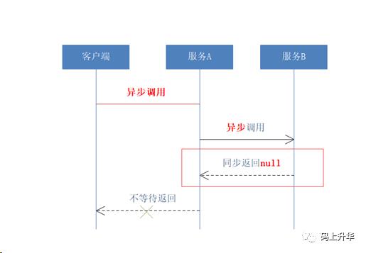 dubbo异步调用的坑