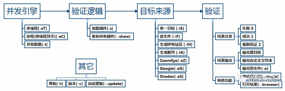 POC-T源码分析