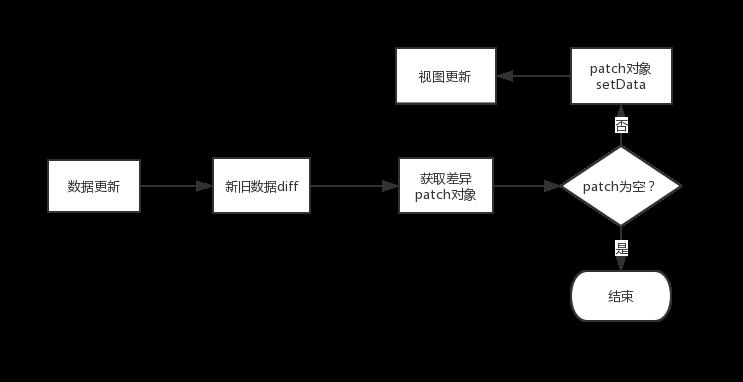 【第1649期】 微信小程序渲染性能调优