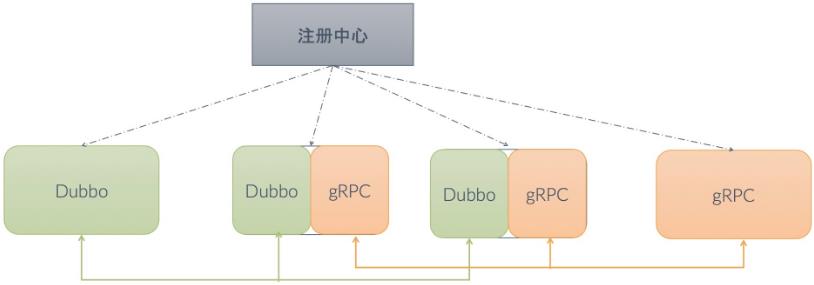 Dubbo 如何成为连接异构微服务体系的最佳服务开发框架