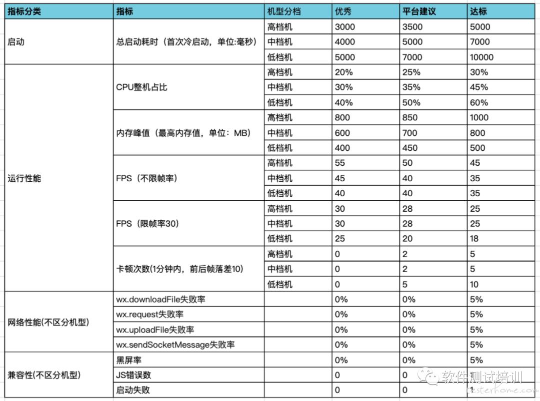 性能测试实践 | PerfDog 助力微信小游戏 / 小程序性能调优