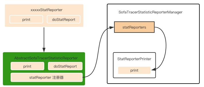 蚂蚁金服分布式链路跟踪组件 SOFATracer 数据上报机制和源码分析 | 剖析